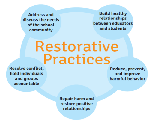 Restorative Practices Chart